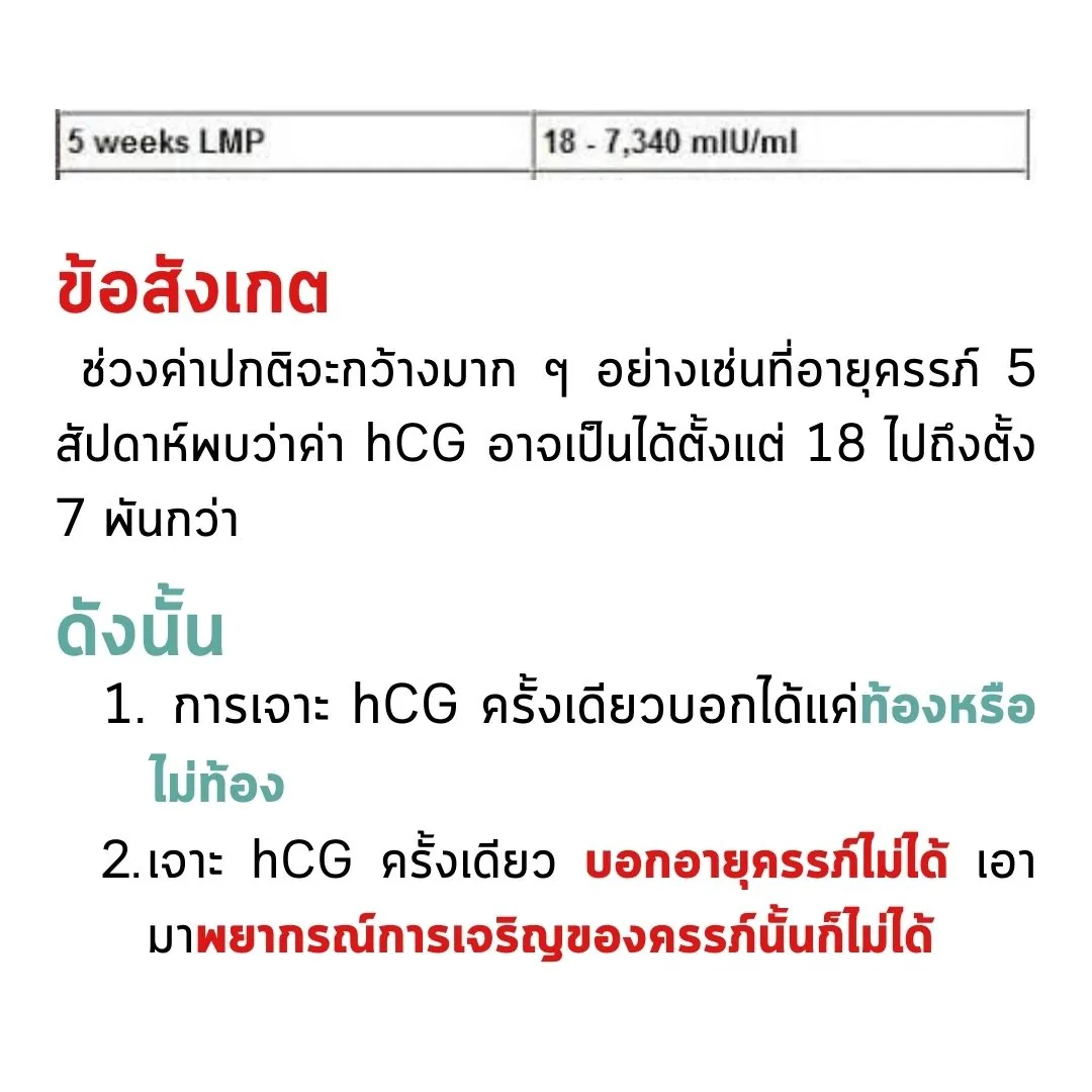 สไลด์ “ข้อสังเกต” และ “ดังนั้น” ด้านบนตัดแถวหนึ่งของตารางมาให้ดู คือ 5 weeks LMP อยู่ที่ 18 – 7,340 mIU/ml แล้วสรุปเป็นสองข้อว่าเจาะครั้งเดียวบอกได้แค่ท้องหรือไม่ท้อง และบอกอายุครรภ์หรือพยากรณ์การเจริญของครรภ์ไม่ได้