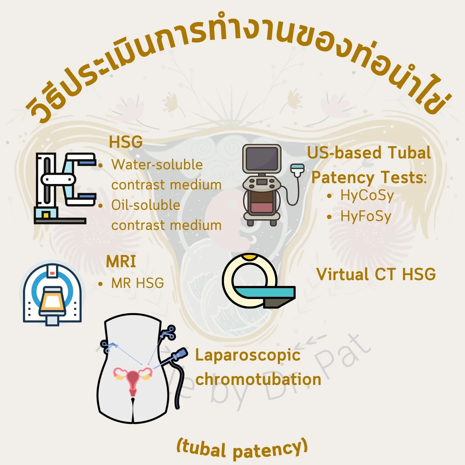 The slide collecting the methods of assessing tubal patency — HSG (water-soluble and oil-soluble contrast medium), ultrasound-based tests (HyCoSy, HyFoSy), MRI (MR HSG), virtual CT HSG, and laparoscopic chromotubation